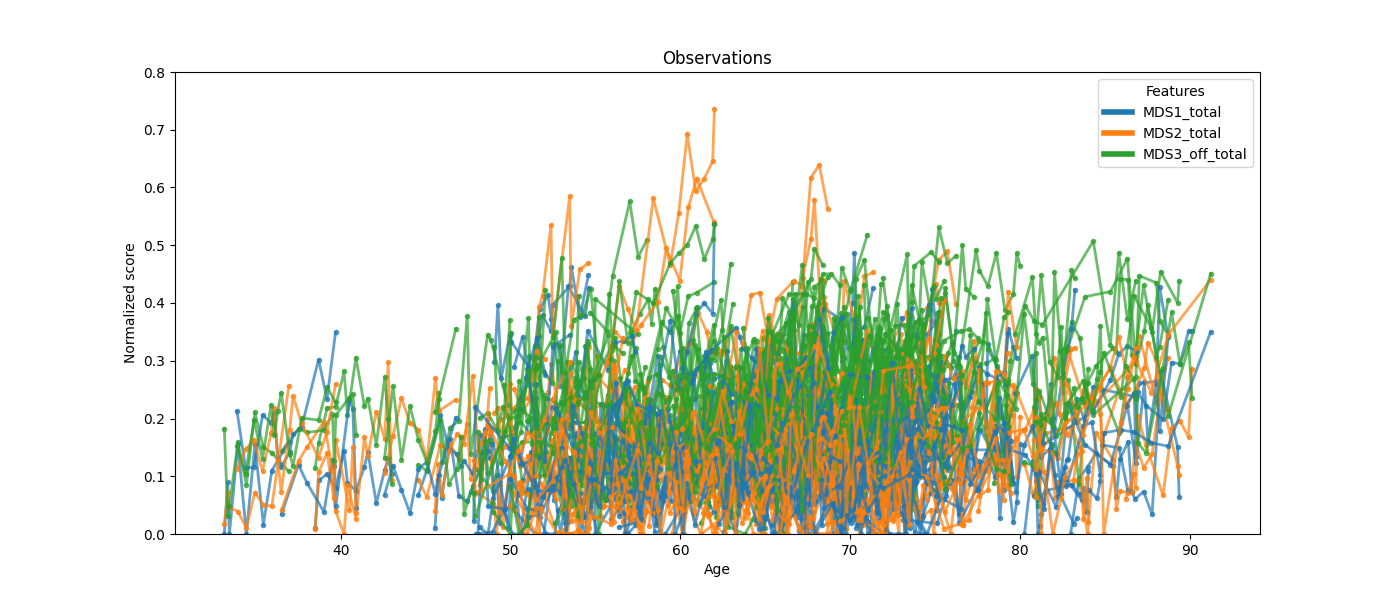 Observations