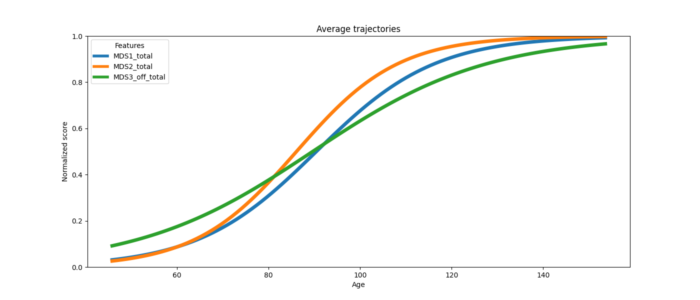 Average trajectories