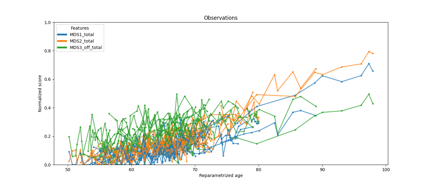 Observations