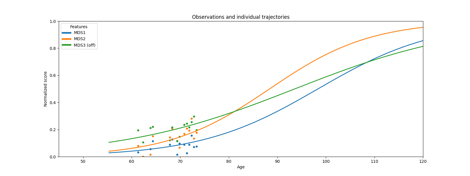 Observations and individual trajectories