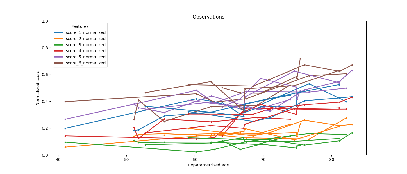 Observations