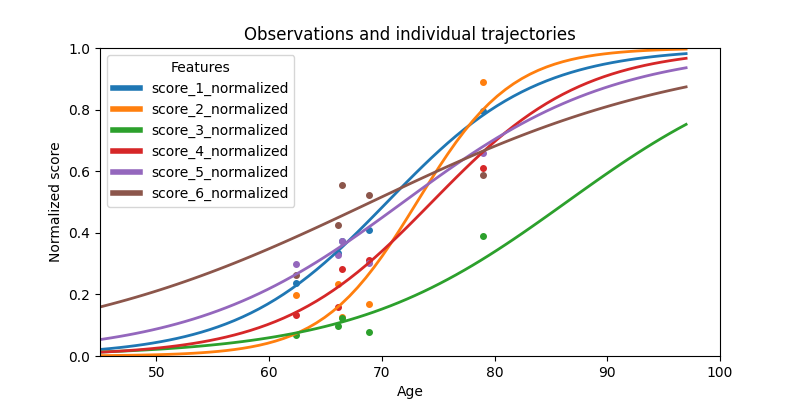 Observations and individual trajectories