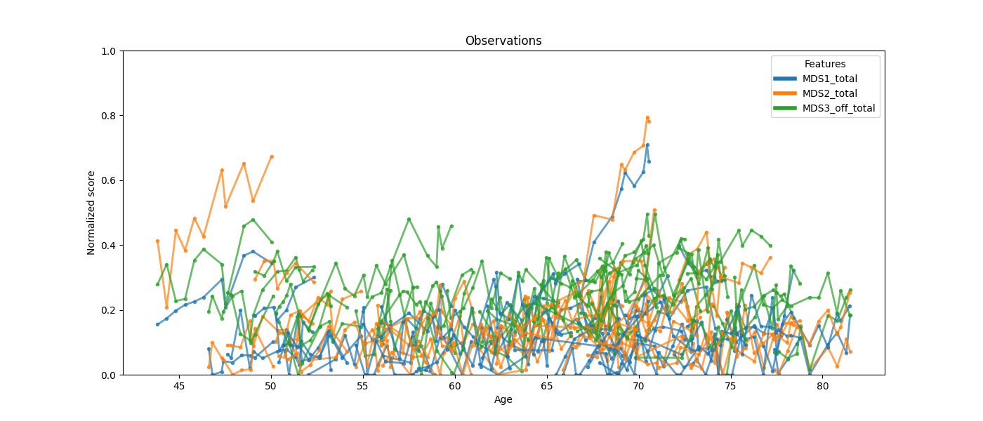 Observations