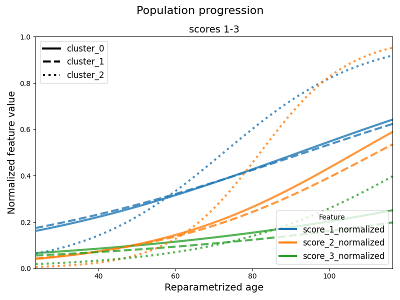 Population progression, scores 1-3