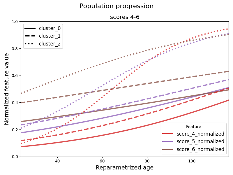 Population progression, scores 4-6