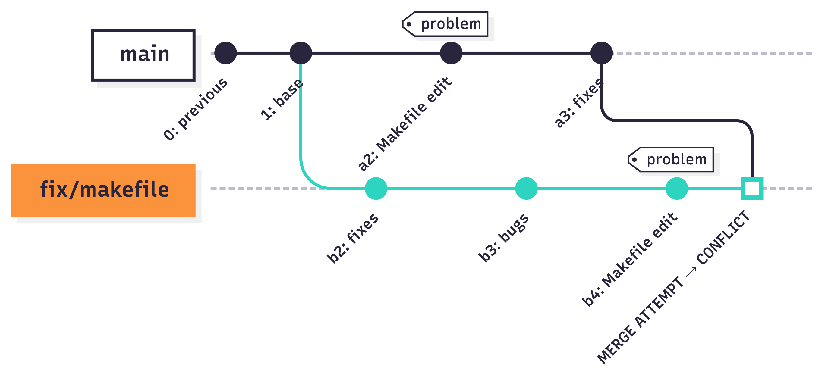 merge_conflicts